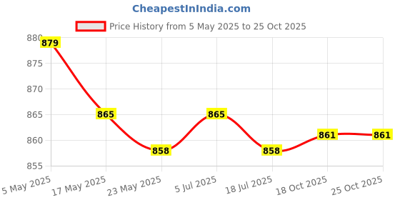 amazon.in 2x10Pcs Washing Machine Lints Filter Cotton Household Supplies Filter Strainer Price History Graph from 5 May 2025 to 22 Oct 2025