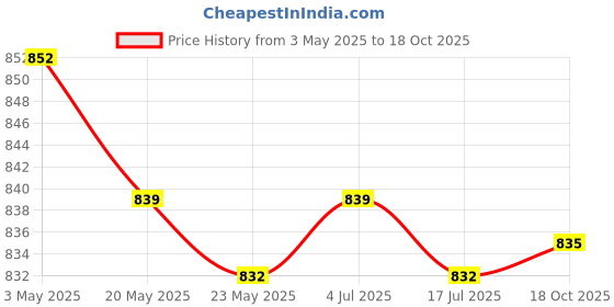 amazon.in 2x10x Christmas Wood Slices with Rope Handmade Blank Unfinished Wooden Cutouts Angel Price History Graph from 3 May 2025 to 18 Oct 2025