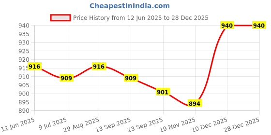 amazon.in 2x1/2'' Brass Straight Garden Fountain Water Nozzle Sprinkler Spray Head DN15 Price History Graph from 12 Jun 2025 to 28 Dec 2025