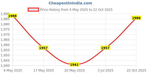 amazon.in 2x12Pcs Sofa Spring Clips Repair Parts Hardware Accessories for Sofa Chair Bed Price History Graph from 4 May 2025 to 22 Oct 2025