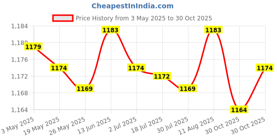 amazon.in 2x12V 2A AC Adapter Charger Power Supply Cord for CCTV Camera LED Strip Lights White|Business & Industrial | Electrical & Test Equipment | Electrical Supply Equipment Price History Graph from 3 May 2025 to 30 Oct 2025