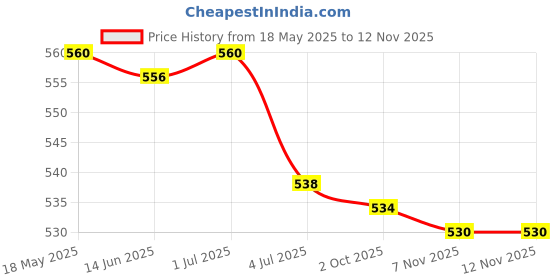 amazon.in loom tree 2X18Pcs Anti-Slip Rubber Ends Retainer Connector Holder For Eyeglass Chain | Fashion Jewelry | Eyeglass Chains & Holders loom tree Price History Graph from 18 May 2025 to 11 Nov 2025