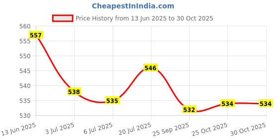 amazon.in bnf 2X18Pcs Anti-Slip Rubber Ends Retainer Connector Holder For Eyeglass Chain | Fashion Jewelry | Eyeglass Chains & Holders bnf Price History Graph from 13 Jun 2025 to 29 Oct 2025
