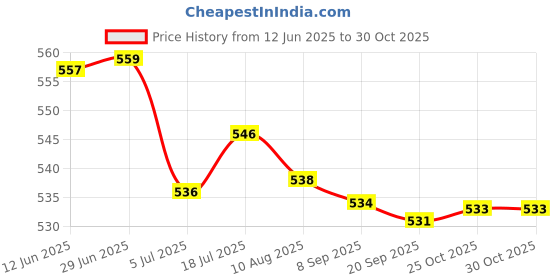 amazon.in bnf 2X18Pcs Anti-Slip Rubber Ends Retainer Connector Holder For Eyeglass Chain | Fashion Jewelry | Eyeglass Chains & Holders bnf Price History Graph from 12 Jun 2025 to 29 Oct 2025