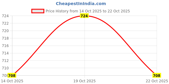 amazon.in ujeavette 2x1Pair Women Upper Arm Shaper Slimming Beauty Slimmer Sleeve Sleep Wrap Black ujeavette Price History Graph from 14 Oct 2025 to 19 Oct 2025