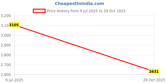 amazon.in 2x2 Double Pocket Unplasticized Coin Flips Retail Pack Of 100 Price History Graph from 9 Jul 2025 to 29 Oct 2025