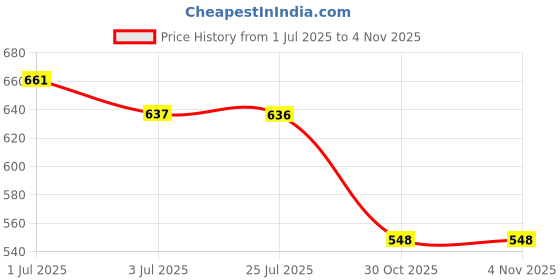 amazon.in atorse 2x2 Pieces Eyeglass Sun Eye Glasses Holder Neck Cord Sunglasses Chain Lanyard atorse Price History Graph from 1 Jul 2025 to 2 Nov 2025