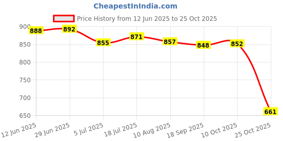 amazon.in bnf 2X2 Pieces Eyeglass Sun Glasses Holder Necklace Sunglass Chain Pink Purple | Fashion Jewelry | Eyeglass Chains & Holders bnf Price History Graph from 12 Jun 2025 to 25 Oct 2025