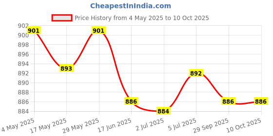 amazon.in 2x2 Pieces Smart Anti Snoring Device Patch Portable Snore Stopper Device Patch | Health Care | Sleeping Aids | Other Sleeping Aids Price History Graph from 4 May 2025 to 10 Oct 2025