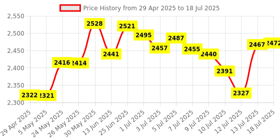 amazon.in 2x20 40 Pin Stacking Female Header Kit for Raspberry Pi 4B/3B+/3B/2B/B+/A+/Zero/Zero W(2)/Jetson Nano/Tinker Board(7 Specifications)(13Pcs in Total) Price History Graph from 29 Apr 2025 to 13 Jul 2025