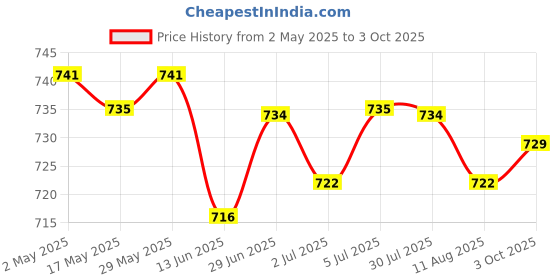amazon.in 2x20g White Thermal Grease Paste Compound Silicone for CPU Heatsink GC6015-XZ | Electrical & Test Equipment | Electronic Components | Semiconductors & Actives Price History Graph from 2 May 2025 to 3 Oct 2025