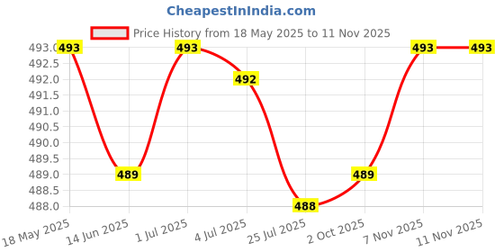 amazon.in loom tree 2X20Pcs Eyeglass Spectacle Chain Strap Holder Loop Ends Clear Rubber Gold | Fashion Jewelry | Eyeglass Chains & Holders loom tree Price History Graph from 18 May 2025 to 10 Nov 2025