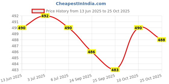 amazon.in bnf 2X20Pcs Eyeglass Spectacle Chain Strap Holder Loop Ends Clear Rubber Gold | Fashion Jewelry | Eyeglass Chains & Holders bnf Price History Graph from 13 Jun 2025 to 25 Oct 2025