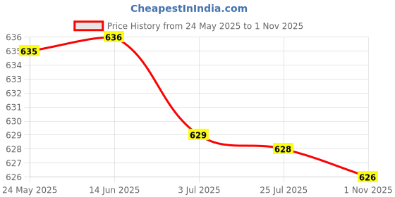 amazon.in atorse 2x20Pcs Eyeglass Spectacle Chain Strap Holder Loop Ends Clear Rubber Silver atorse Price History Graph from 24 May 2025 to 1 Nov 2025