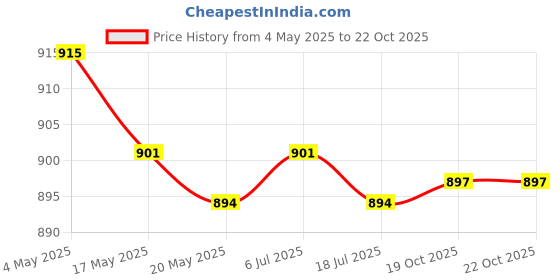 amazon.in 2x20x Propeller Prop Spare Blade for UDI U31 U31W U36 U34W U36WH T25 RC Drone Price History Graph from 4 May 2025 to 19 Oct 2025