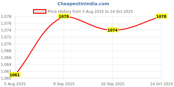 amazon.in 2x2pc Air Blow Kit Air Duster with Nozzle Blow Kit Blower Tool Price History Graph from 5 Aug 2025 to 14 Oct 2025