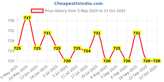 amazon.in 2x2Pcs Carbon Brushes for Miter Saws Electric Motor Electric Rotary Motor Tool | Business & Industrial | Automation Motors & Drives | Mechanical Power Transmission Price History Graph from 5 May 2025 to 13 Oct 2025