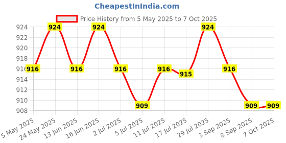 amazon.in 2x2Pcs Compatible Portable Angle Grinder Carbon Brush for Dwe4517 Replacements | Business & Industrial | Automation Motors & Drives | Mechanical Power Transmission Price History Graph from 5 May 2025 to 7 Oct 2025