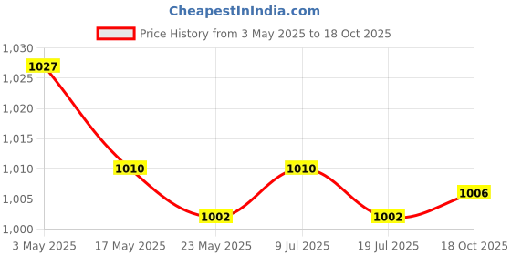 amazon.in 2x2pcs Rotate Pole Mounting Rings Grommet Clip PVC 1.15inch Price History Graph from 3 May 2025 to 18 Oct 2025