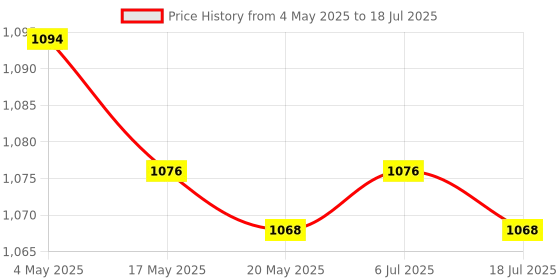 amazon.in 2x2pcs Serrate Edge Pattern Tracer Tracing Wheel Stitch Marker Wooden Handle Price History Graph from 4 May 2025 to 18 Jul 2025