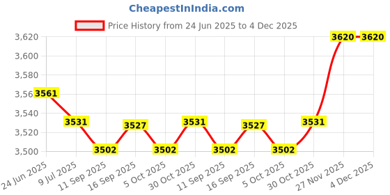 amazon.in saz dekor 2x2x Silicone Hip Pads Panties Shapewear Hip Lifting Pads Butt Lifter Enhancer 300g saz dekor Price History Graph from 24 Jun 2025 to 4 Dec 2025