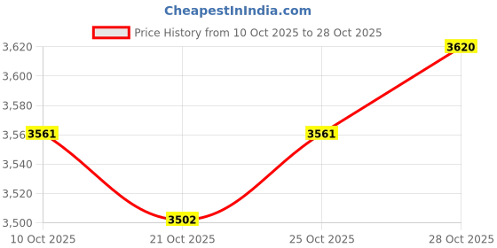 amazon.in ujeavette 2x2x Silicone Hip Pads Panties Shapewear Hip Lifting Pads Butt Lifter Enhancer 300g ujeavette Price History Graph from 10 Oct 2025 to 28 Oct 2025