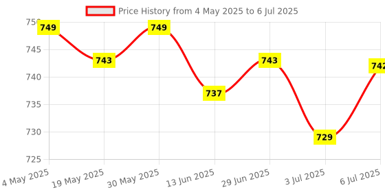 amazon.in 2x2x Wool Felting Pins Wool Felt Poke Tool for Starter Adults Pin Felting Tool | Needlecrafts & Yarn | Spinning & Felting | Roving Wool & Fibers Price History Graph from 4 May 2025 to 6 Jul 2025