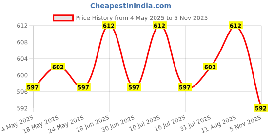 amazon.in 2x3-5mm Resin Glow in A Dark Pebbles Sand Multipurpose for Yard Aquarium Decor Price History Graph from 4 May 2025 to 5 Nov 2025