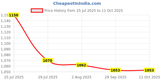 amazon.in 2x3 Pieces Blue Fruit Branch Spreaders Durable Branch Support for New Branches Price History Graph from 25 Jul 2025 to 11 Oct 2025