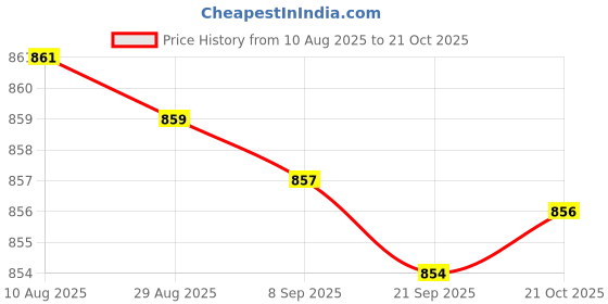 amazon.in 2x3 Pieces Epoxy Resin Color Dye Colorant Liquid Pigment Material White Price History Graph from 10 Aug 2025 to 21 Oct 2025