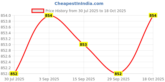 amazon.in 2x3 Pieces Epoxy Resin Color Dye Colorant Liquid Pigment Material White Price History Graph from 30 Jul 2025 to 18 Oct 2025