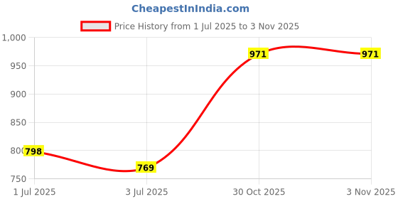 amazon.in atorse 2x3 Pieces Eyeglass Sun Glasses Cord Holder Necklace Sunglass Neck Strap Chain atorse Price History Graph from 1 Jul 2025 to 3 Nov 2025