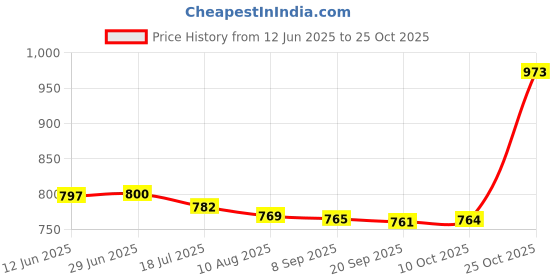 amazon.in bnf 2X3 Pieces Eyeglass Sun Glasses Cord Holder Necklace Sunglass Neck Strap Chain | Fashion Jewelry | Eyeglass Chains & Holders bnf Price History Graph from 12 Jun 2025 to 25 Oct 2025