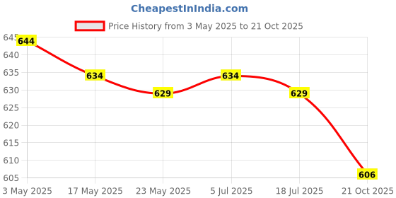 amazon.in 2x3 Pieces Toilet Flush Button Home Decor Easy Installation Toilet Push Button Blue Price History Graph from 3 May 2025 to 21 Oct 2025