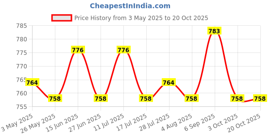 amazon.in 2x30 Wash Paper Sheets Soap Softener for Washing Machine Cleaning Price History Graph from 3 May 2025 to 20 Oct 2025