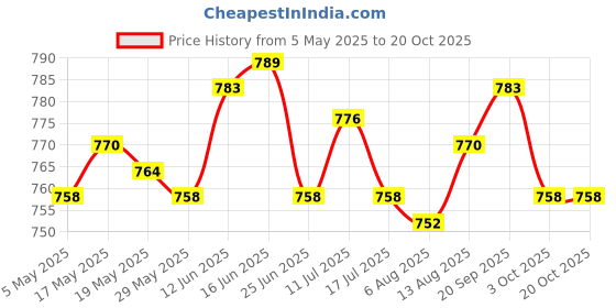 amazon.in 2x30 Wash Paper Sheets Soap Softener for Washing Machine Cleaning Price History Graph from 5 May 2025 to 20 Oct 2025