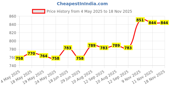 amazon.in 2x30 Wash Paper Sheets Soap Softener for Washing Machine Cleaning Other Laundry Supplies Price History Graph from 4 May 2025 to 17 Nov 2025