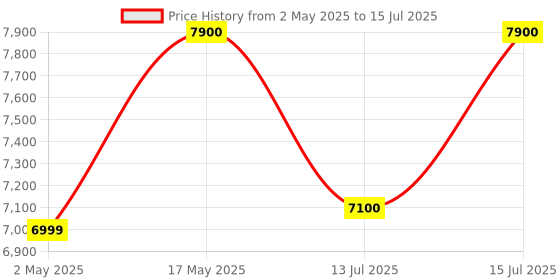 amazon.in alpine willow 2X4 Ft Wooden Temple I Mandir for Home I Pooja ghar I Corian Design Temple I Big Temple for Home I Pooja Mandir Unit I Devghar with LED Light (Frosty White) (TP-018) alpine willow Price History Graph from 2 May 2025 to 15 Jul 2025