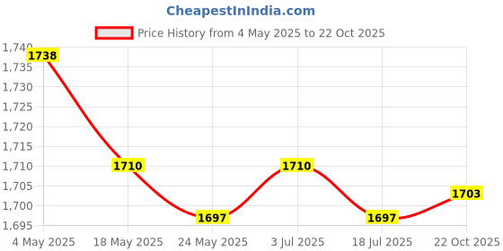 amazon.in 2x4 Piece Crutch Ferrule Rubber End Walking Stick Tip Protector Non Skid Gray Price History Graph from 4 May 2025 to 22 Oct 2025