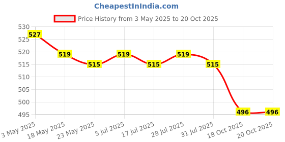 amazon.in 2x4 Pieces Simulation Cowboy People Figures Layout Miniature Scenes Decoration Price History Graph from 3 May 2025 to 20 Oct 2025