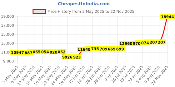 amazon.in asd 2x4 Surface Mount Frame for LED Flat Panel Light, Drop Ceiling Aluminum Surface Mount Bracket Kit, Low Profile Backlit Panels Mounting Kit, White asd Price History Graph from 3 May 2025 to 22 Nov 2025