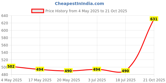 amazon.in 2x4Pcs Christmas Cutlery Bag Pocket Elk Design for Christmas Holiday Home Price History Graph from 4 May 2025 to 21 Oct 2025