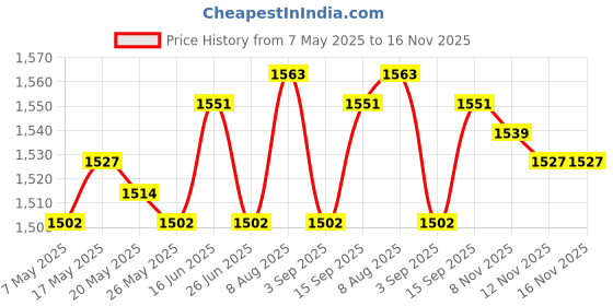 amazon.in 2x4Pcs Elastic Cord Laces Recliners Replacement Cord for Zero Gravity Chairs Silver Gray Chairs Price History Graph from 7 May 2025 to 16 Nov 2025
