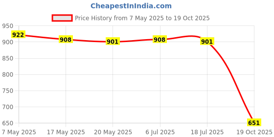 amazon.in 2x4pcs Nail Drill Bits 3/32" Diamond Cuticle Clean Electric Files Buffing Bits Price History Graph from 7 May 2025 to 19 Oct 2025