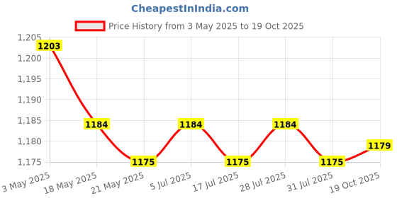 amazon.in 2x4x Air Valves Attachment Air Pump Converter for SUP Pump Inflator Pump Nozzle Price History Graph from 3 May 2025 to 19 Oct 2025