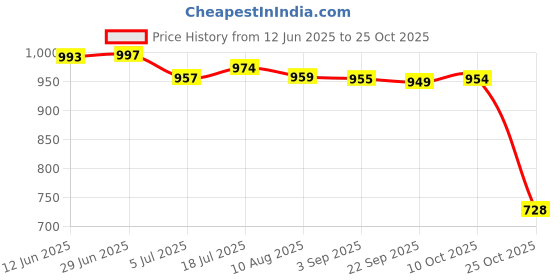 amazon.in bnf 2X5 Pieces Kids Eyeglass Eye Glasses Holder Neck Cord Sunglasses Chain Lanyard | Fashion Jewelry | Eyeglass Chains & Holders bnf Price History Graph from 12 Jun 2025 to 25 Oct 2025