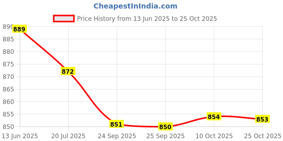 amazon.in bnf 2X50Pcs Ends Eyeglass Glasses Holder Repair Chain Cord Loop Ends Black Golden | Fashion Jewelry | Eyeglass Chains & Holders bnf Price History Graph from 13 Jun 2025 to 25 Oct 2025