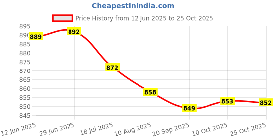 amazon.in bnf 2X50Pcs Ends Eyeglass Glasses Holder Repair Chain Cord Loop Ends Black Golden | Fashion Jewelry | Eyeglass Chains & Holders bnf Price History Graph from 12 Jun 2025 to 25 Oct 2025