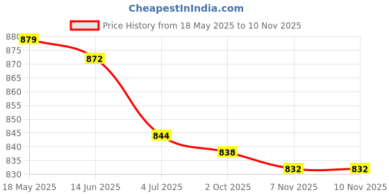 amazon.in loom tree 2X50Pcs Ends Eyeglass Glasses Holder Repair Chain Cord Loop Ends White Golden | Fashion Jewelry | Eyeglass Chains & Holders loom tree Price History Graph from 18 May 2025 to 8 Nov 2025