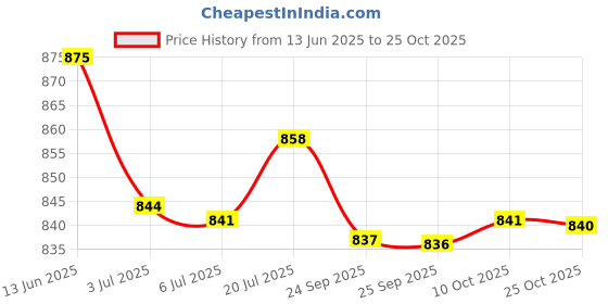 amazon.in bnf 2X50Pcs Ends Eyeglass Glasses Holder Repair Chain Cord Loop Ends White Golden | Fashion Jewelry | Eyeglass Chains & Holders bnf Price History Graph from 13 Jun 2025 to 25 Oct 2025